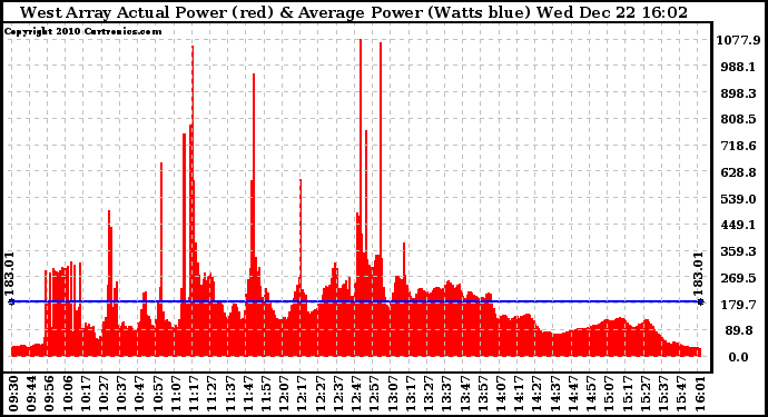 Solar PV/Inverter Performance West Array Actual & Average Power Output