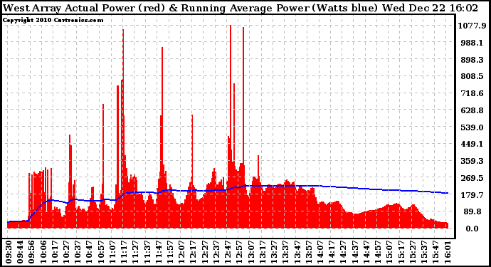 Solar PV/Inverter Performance West Array Actual & Running Average Power Output