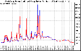 Solar PV/Inverter Performance Photovoltaic Panel Power Output