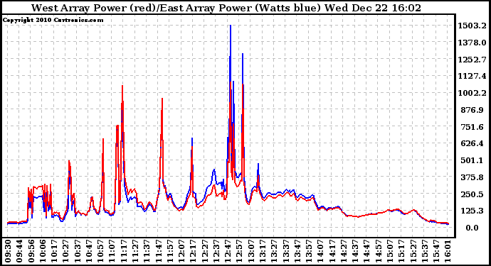 Solar PV/Inverter Performance Photovoltaic Panel Power Output