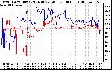 Solar PV/Inverter Performance Photovoltaic Panel Voltage Output