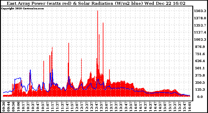 Solar PV/Inverter Performance East Array Power Output & Solar Radiation