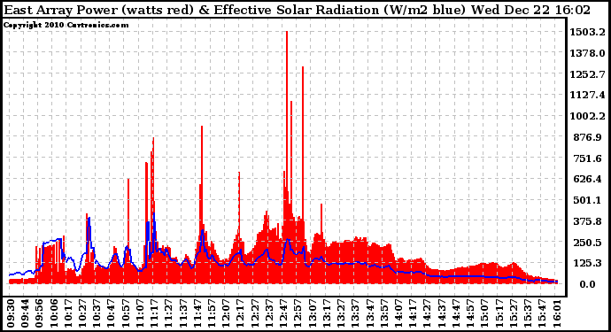 Solar PV/Inverter Performance East Array Power Output & Effective Solar Radiation