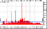 Solar PV/Inverter Performance East Array Actual & Average Power Output