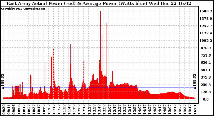 Solar PV/Inverter Performance East Array Actual & Average Power Output