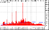 Solar PV/Inverter Performance East Array Actual & Running Average Power Output