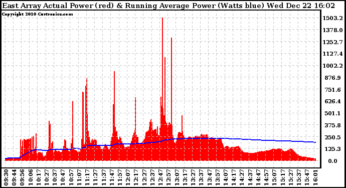 Solar PV/Inverter Performance East Array Actual & Running Average Power Output