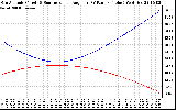 Solar PV/Inverter Performance Sun Altitude Angle & Sun Incidence Angle on PV Panels