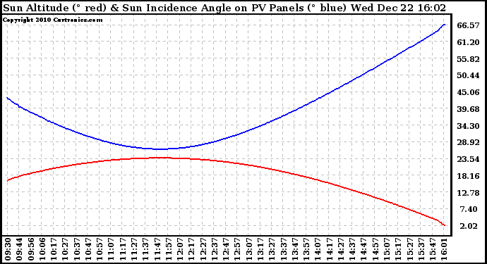 Solar PV/Inverter Performance Sun Altitude Angle & Sun Incidence Angle on PV Panels