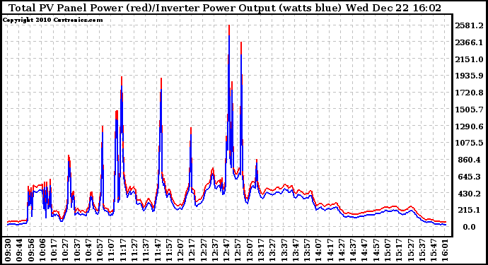 Solar PV/Inverter Performance PV Panel Power Output & Inverter Power Output