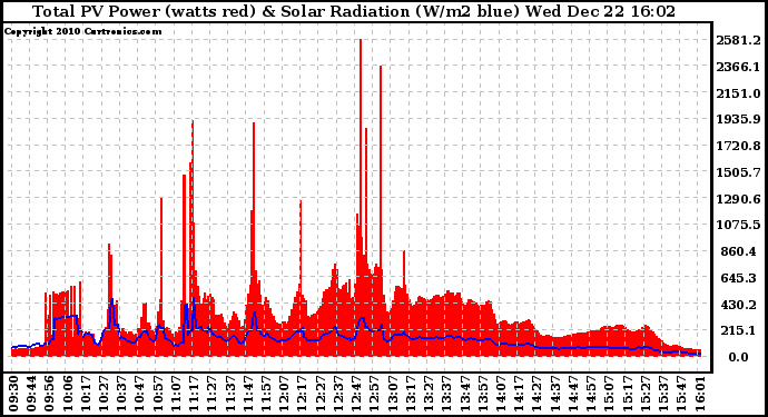 Solar PV/Inverter Performance Total PV Panel Power Output & Solar Radiation