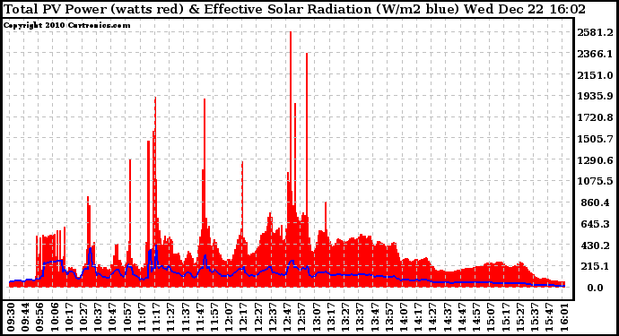 Solar PV/Inverter Performance Total PV Panel Power Output & Effective Solar Radiation