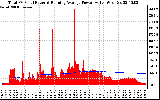 Solar PV/Inverter Performance Total PV Panel & Running Average Power Output