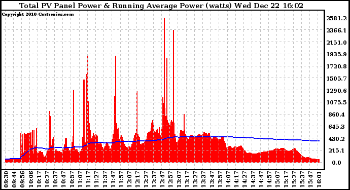 Solar PV/Inverter Performance Total PV Panel & Running Average Power Output