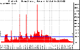 Solar PV/Inverter Performance Total PV Panel Power Output