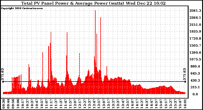 Solar PV/Inverter Performance Total PV Panel Power Output