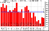 Milwaukee Solar Powered Home WeeklyProductionValue