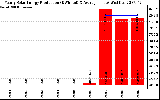 Solar PV/Inverter Performance Yearly Solar Energy Production