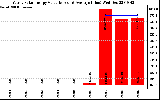 Solar PV/Inverter Performance Yearly Solar Energy Production Value