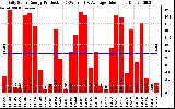 Solar PV/Inverter Performance Daily Solar Energy Production