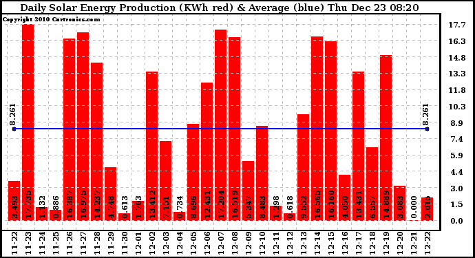 Solar PV/Inverter Performance Daily Solar Energy Production