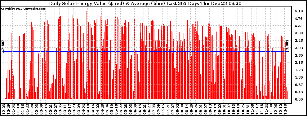 Solar PV/Inverter Performance Daily Solar Energy Production Value Last 365 Days