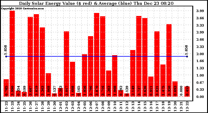 Solar PV/Inverter Performance Daily Solar Energy Production Value