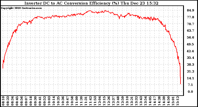 Solar PV/Inverter Performance Inverter DC to AC Conversion Efficiency