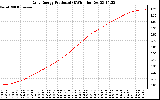 Solar PV/Inverter Performance Daily Energy Production