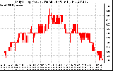 Solar PV/Inverter Performance Daily Energy Production Per Minute