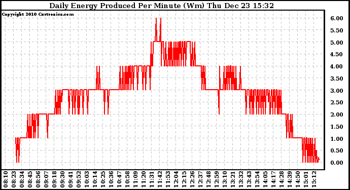 Solar PV/Inverter Performance Daily Energy Production Per Minute