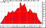 Solar PV/Inverter Performance Grid Power & Solar Radiation