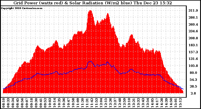 Solar PV/Inverter Performance Grid Power & Solar Radiation