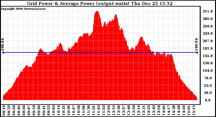 Solar PV/Inverter Performance Inverter Power Output