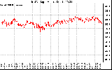 Solar PV/Inverter Performance Grid Voltage