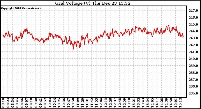 Solar PV/Inverter Performance Grid Voltage