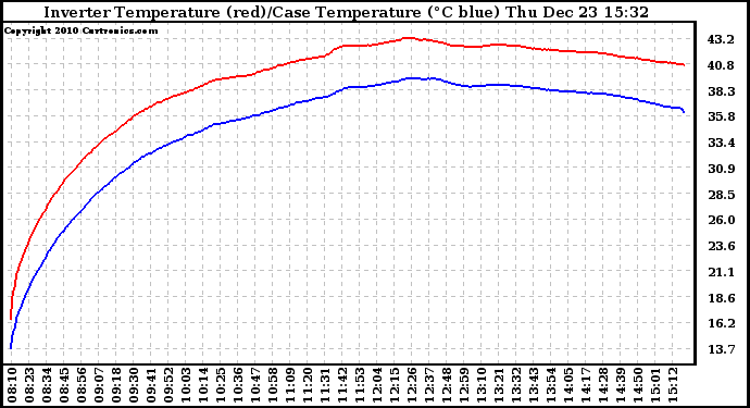 Solar PV/Inverter Performance Inverter Operating Temperature