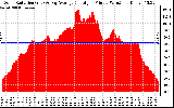 Solar PV/Inverter Performance Solar Radiation & Day Average per Minute