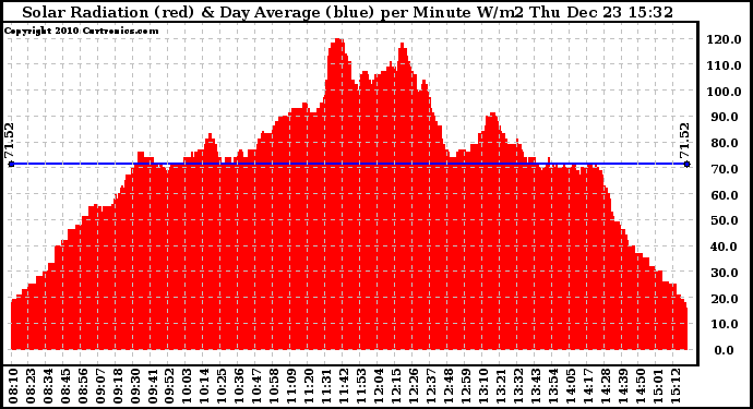 Solar PV/Inverter Performance Solar Radiation & Day Average per Minute