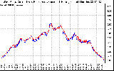 Solar PV/Inverter Performance Photovoltaic Panel Current Output