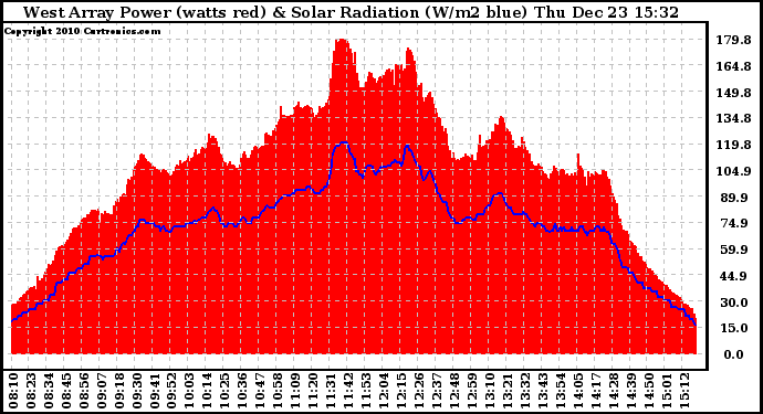 Solar PV/Inverter Performance West Array Power Output & Solar Radiation