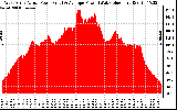 Solar PV/Inverter Performance West Array Actual & Average Power Output