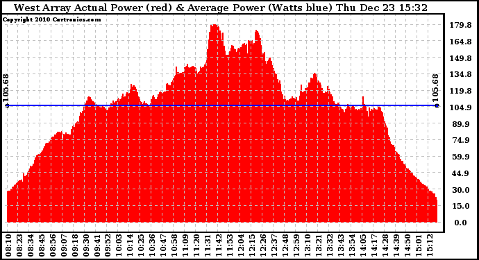 Solar PV/Inverter Performance West Array Actual & Average Power Output