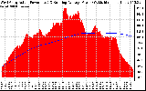 Solar PV/Inverter Performance West Array Actual & Running Average Power Output