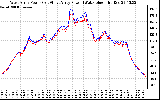 Solar PV/Inverter Performance Photovoltaic Panel Power Output