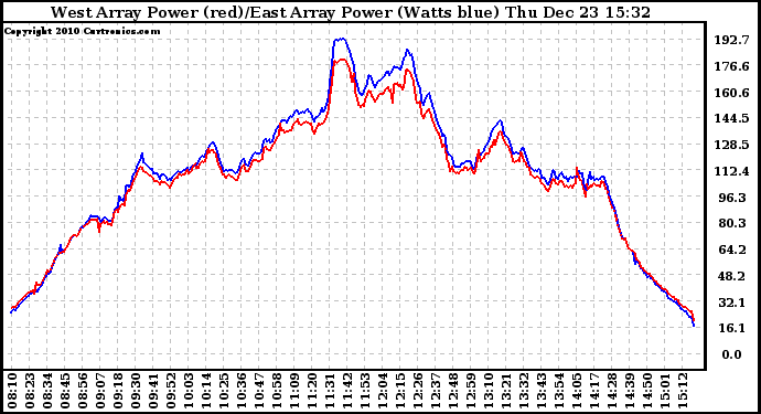 Solar PV/Inverter Performance Photovoltaic Panel Power Output