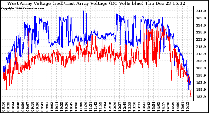 Solar PV/Inverter Performance Photovoltaic Panel Voltage Output