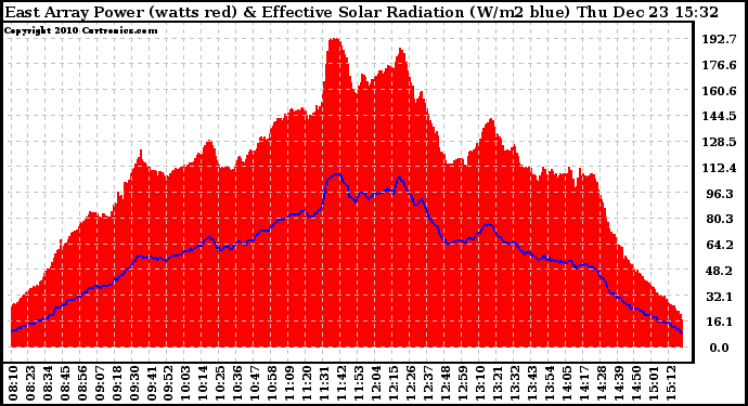 Solar PV/Inverter Performance East Array Power Output & Effective Solar Radiation