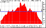 Solar PV/Inverter Performance East Array Actual & Average Power Output