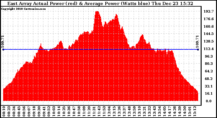 Solar PV/Inverter Performance East Array Actual & Average Power Output